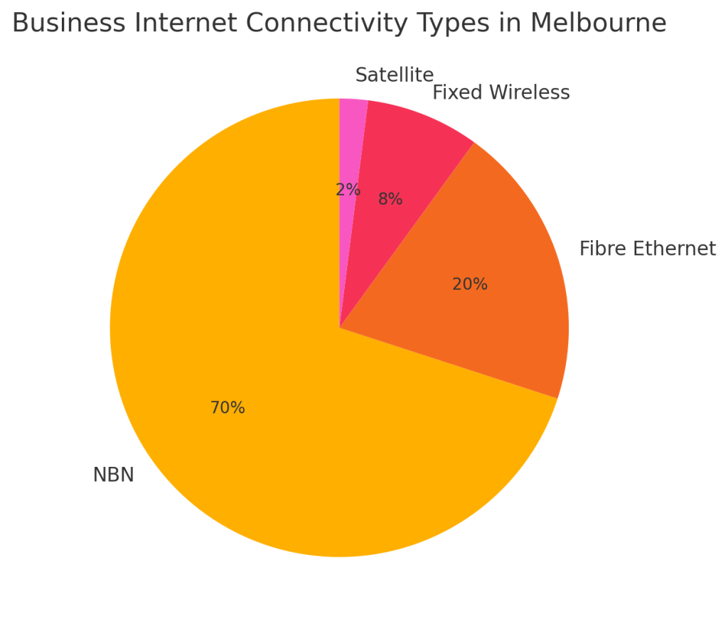 Broadconnect business internet provider in Melbourne