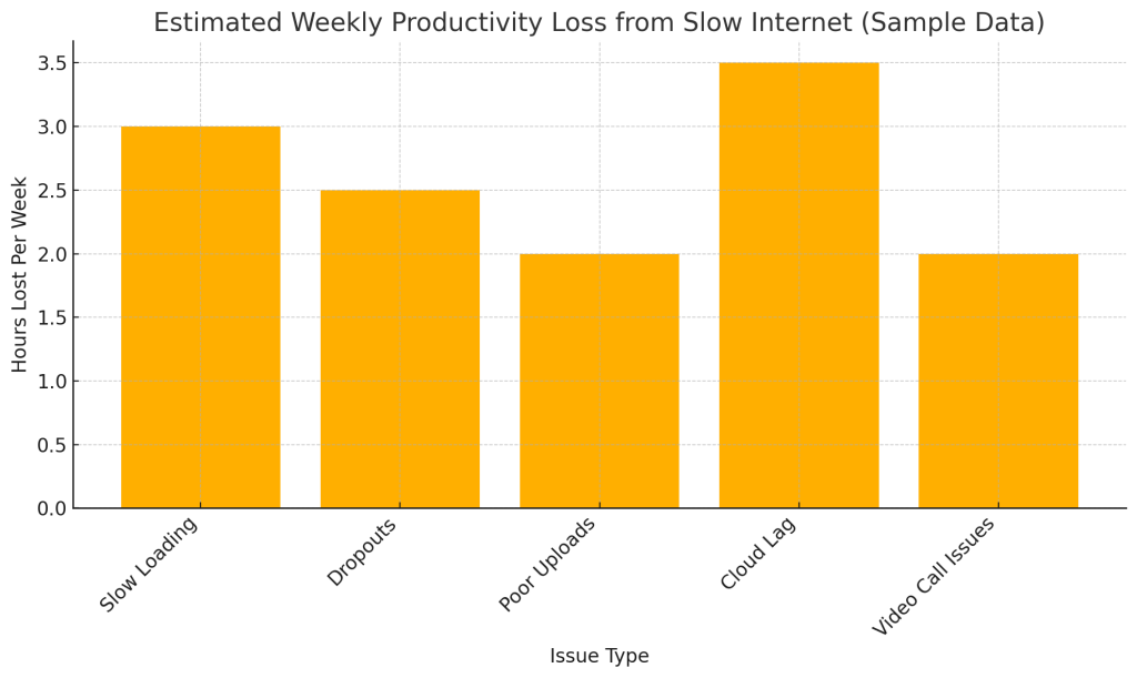 Costs of Slow Internet for Australian Businesses